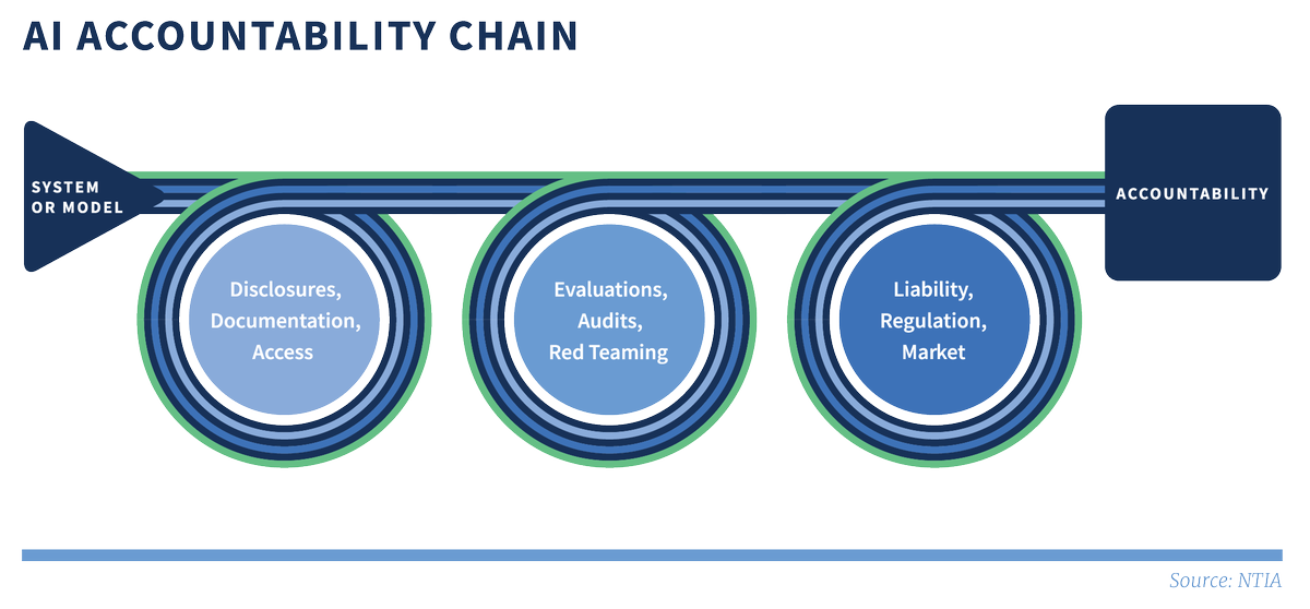 Report is organized around accountability chain. At the end are consequences meted out by liability, market, and regulatory functions. Feeding into those functions are information flows & assessments/evaluations.