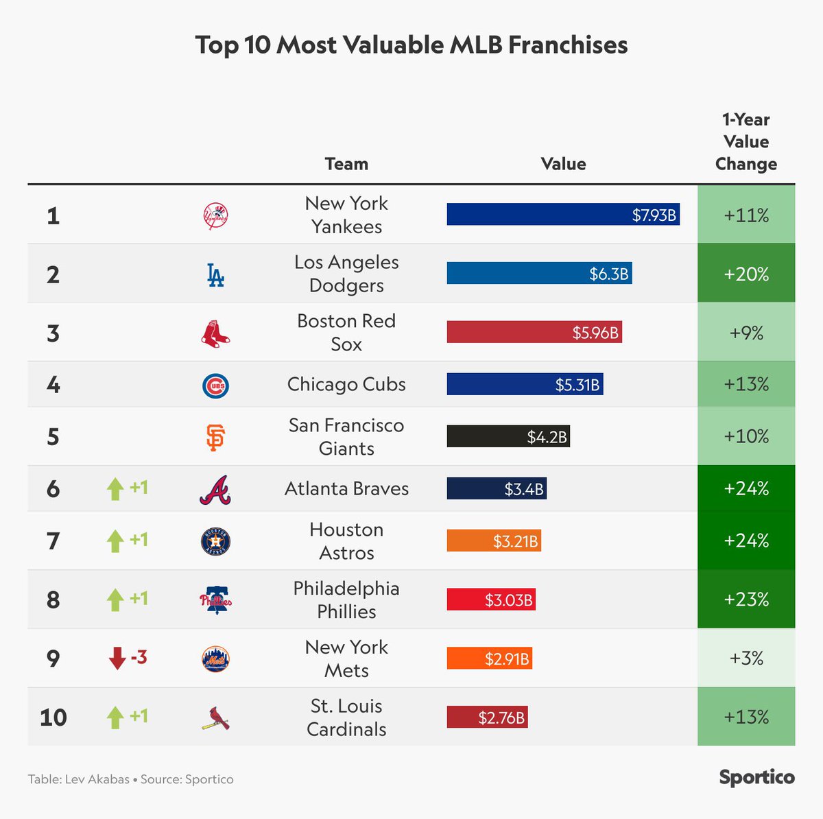 .@Sportico What caused the Phillies value to escalate 23% from 2023?