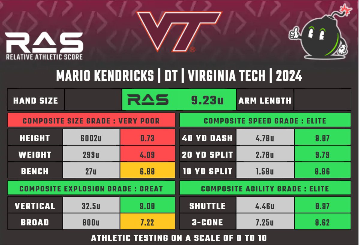 Mario Kendricks is a DT prospect that crushed his Pro Day. His 4.78 40 yard dash is tied for the fastest amongst 2024 DTs (w Fiske/Hall). But Mario’s 10/20 splits were faster.  He scores a RAS of 9.23. #NFLDraft2024 #NFL