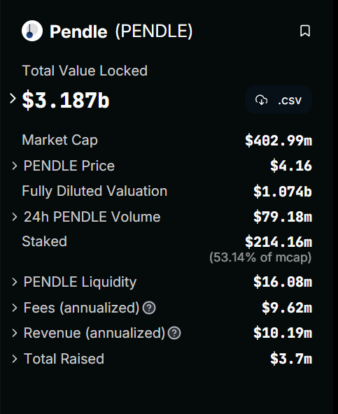 $PENDLE finance just had 2,894 $ETH added to their liquidity pools.🔥

It now has 3.18b locked in their pools.  $Solana has 4.67 locked in their pools.👀

Pendle MC = 965 Million
Solana MC = 82.3 Billion

This is mind blowing!🤯 Follow the #SmartMoney