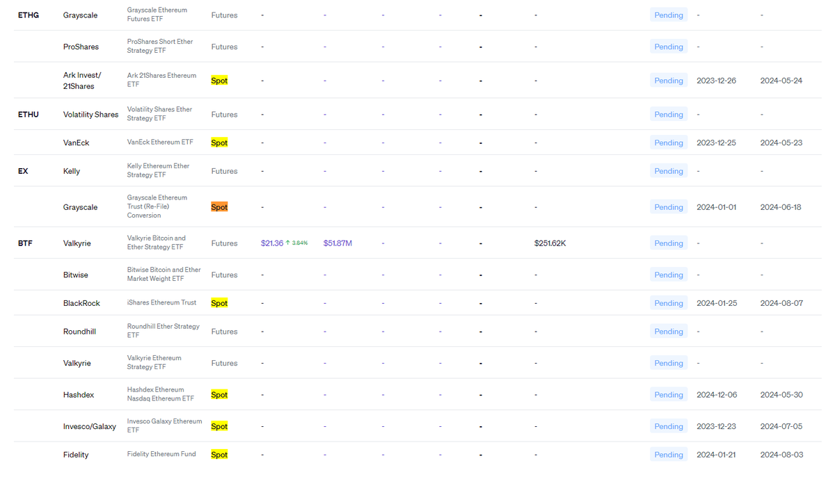 What are the odds at least one of these #Ethereum ETFs gets approved this year? 

Think of all that extra money that could flow into real DeFi like #PulseChain, and #PLSX and #HEX 

and most importantly pulsechain's native memecoin #INC

blockworks.co/ethereum-etf
