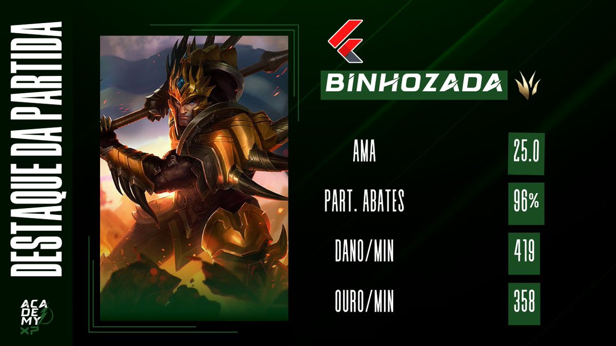 #AcademyXP⚡

Essa semi está prometendo! 🔥

Primeiro jogo finalizado e a <a href="/CriminalsBR1/">Criminals Gaming 🔺</a> abre a série com vitória!👮🏻‍♂️ 

O MVP ficou nas mãos do Exemplo de Demacia, <a href="/WellberNogueira/">Binho</a>!

#ligaacademy⚡