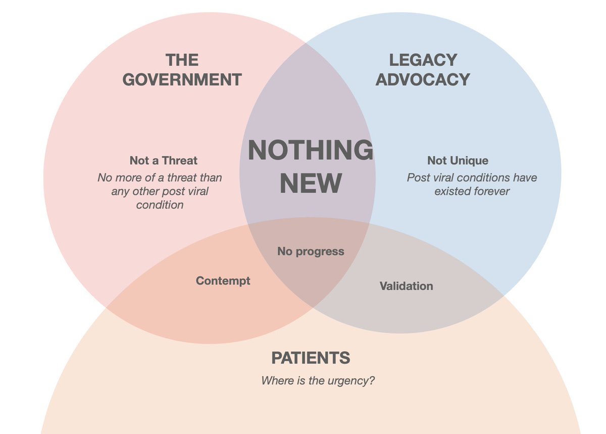 A symptom based approach to studying and treating Long Covid leaves out pathology.

That pathology is showing COVID to be chronic and degenerative.

The government narrative has ignored chronic EBV, Lyme, HHV6 infections and now COVID.

They tried with HIV.

Long COVID Kills.