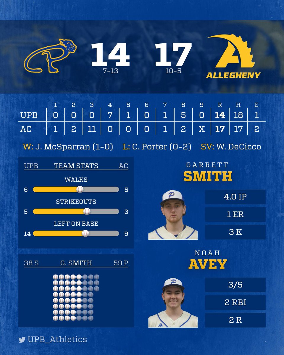 Comeback falls just short. Back at it tomorrow at home for our AMCC opener!