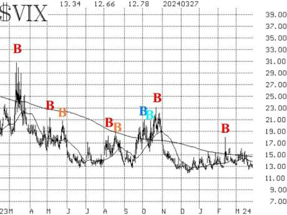 只要反映市场情绪的VIX指数仍处于现在的较低水平，股市还可以继续上涨。VIX及20日均线都低于200日均线，意味着VIX趋势向下，对美股来说利多。  John Salma是一位被媒体经常采访的著名衍生品交易员，他曾准确预测过前两次股市大涨。他的观点是美股创纪录的涨势才刚刚开始 ...