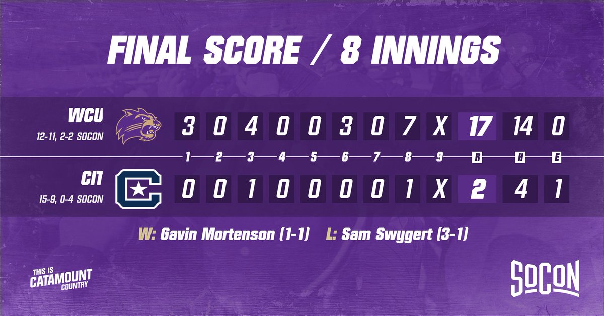 FINAL - @Catamounts 17, The Citadel 2 (8 Innings) Hayden Friese paces a big offensive night for WCU with three hits and a team-high four RBIs. Nate Stocum and Drew Needham each went deep in the win. We continue our series with The Citadel on Friday at 5 p.m. #CatamountCountry