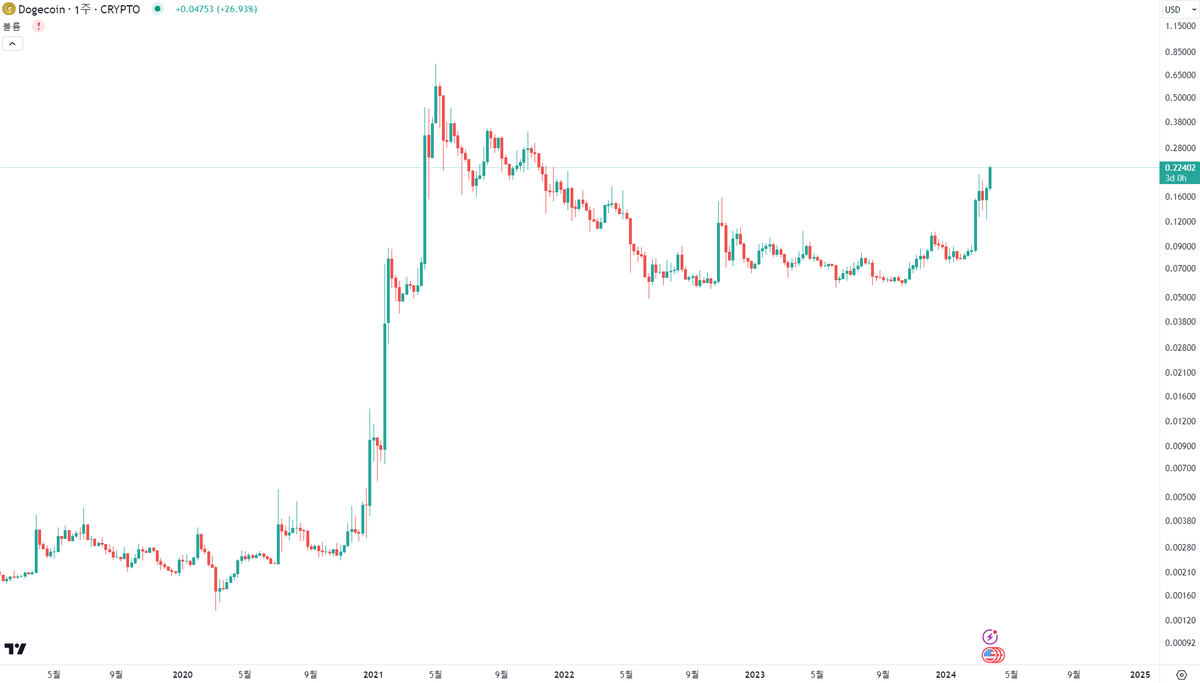 MAC_D46035's tweet photo. $DOGE 장기 투자자 비율이 78%

가격이 상승하면 장기 투자자 비율은 점점 줄어들게 될 것입니다. 40% 수준까지 감소한다면 매도를 고려해야 합니다. 

개인적으로 이번 사이클에 테슬라가 도지코인 결제를 허용하고, 많은 사람들이 사이버트럭을 인증할 거라고 생각합니다.