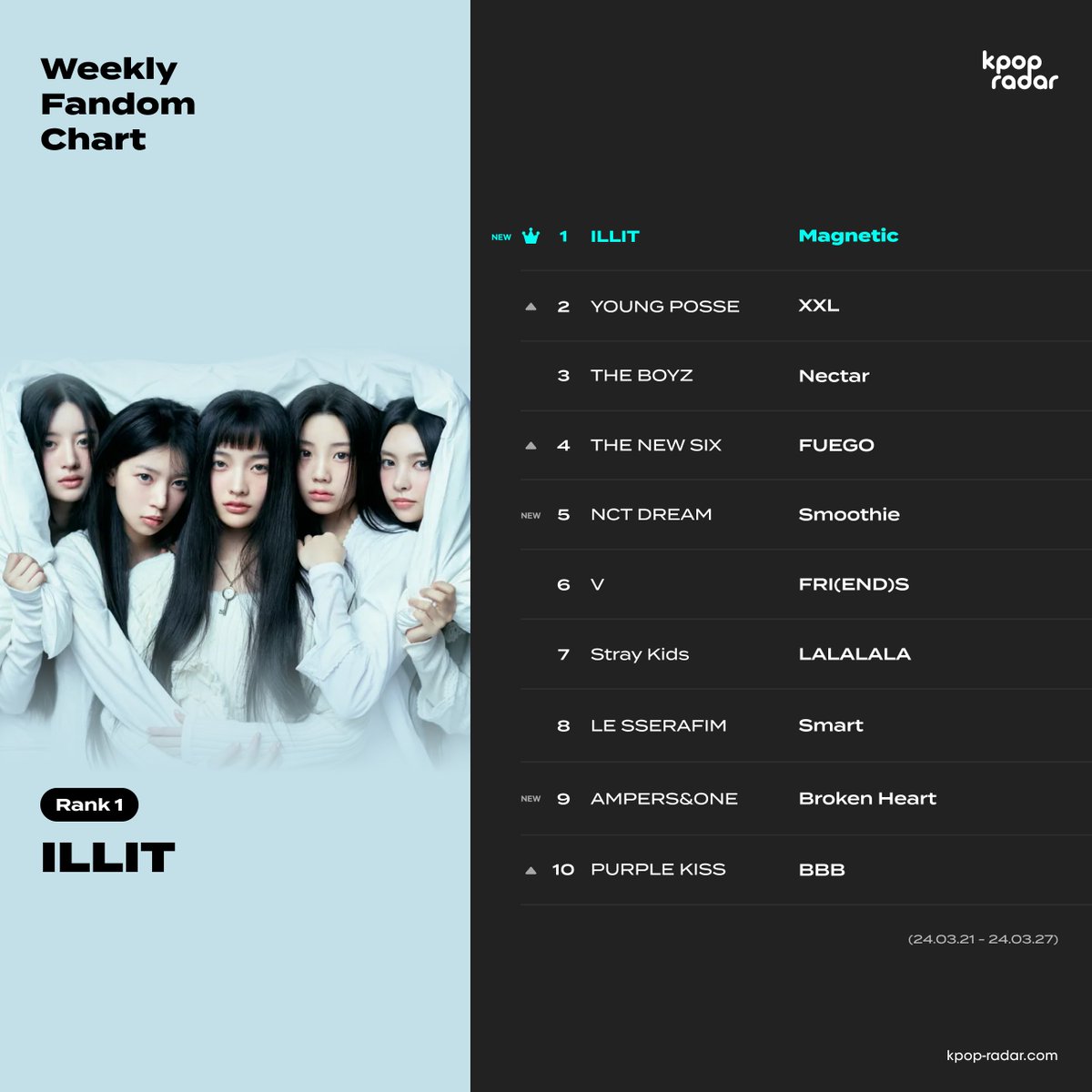 📡K-POP RADAR Weekly Fandom Chart Which artist had the biggest increase in fandom this week? 🥇#ILLIT - #Magnetic 🥈#YOUNGPOSSE - #XXL 🥉#THEBOYZ - #Nectar #kpopradar #weeklyfandomchart #kpop