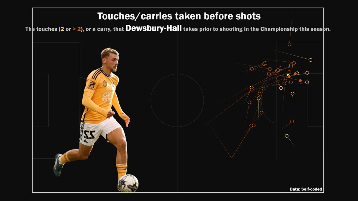 One of the visuals in this article is KDH's carries/touches before shots for #LCFC in the Championship this season. Give the full article a read below ahead of the lunchtime kick-off! #BCILEI