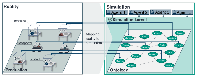 Applsci's tweet image. 🔥Read our Highly Cited Paper
📚Ontology-Based Production Simulation with OntologySim
🔗mdpi.com/2076-3417/12/3…
👨‍🔬 by Mr. Marvin Carl May et al.
#ontology #productionsimulation #digitaltwin