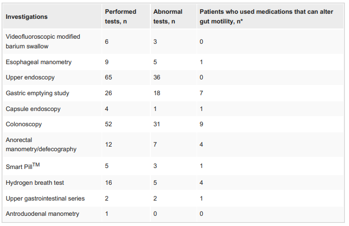 Cleveland Clinic hypermobility #hEDS #EhlersDanlos GI dysmotility is very common: 69% abn gastric emptying, 58% abn anorectal manometry/defectography cureus.com/articles/30528…