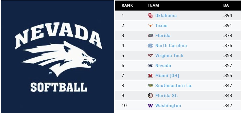 If you are not watching @Nevada_Softball, you are missing a historical team. They are #6 in the National in batting average, #1 in ABs, #1 in hits, #2 in stolen bases, #16 in Homers. They have speed, pitching, and can hit. This is an exciting team #GoPack @unevadareno