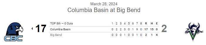 #JUCO G2 FINAL:
Columbia Basin 17, Big Bend 2 (7)

<a href="/JakeRobinson04/">Jake Robinson</a> W, 6IP, H, ER, 7K
<a href="/Chambo2023/">Alex Chamberlain</a> 3-5, HR, 2 RBI
<a href="/BraydenMayenco1/">Brayden Mayencourt</a> 4-5, 3 RBI, 2R, SB
<a href="/HagenBowen/">Hagen Bowen</a> 2-4, 2B, 3R
<a href="/ChristianJaroc1/">Christian Jarocki</a> 2-5, 2 RBI, 2R