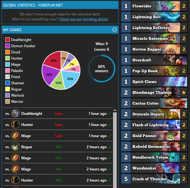 ClarkHELLSCREAM's tweet photo. Nature Shaman didn't even get nerfed. It's worst match up just disappeared from ladder. 

Thrall's Gift can easily be replaced by an Overdraft and literally any 30th card. The deck still feels as good as it was yesterday. https://t.co/gewnh1h2tg