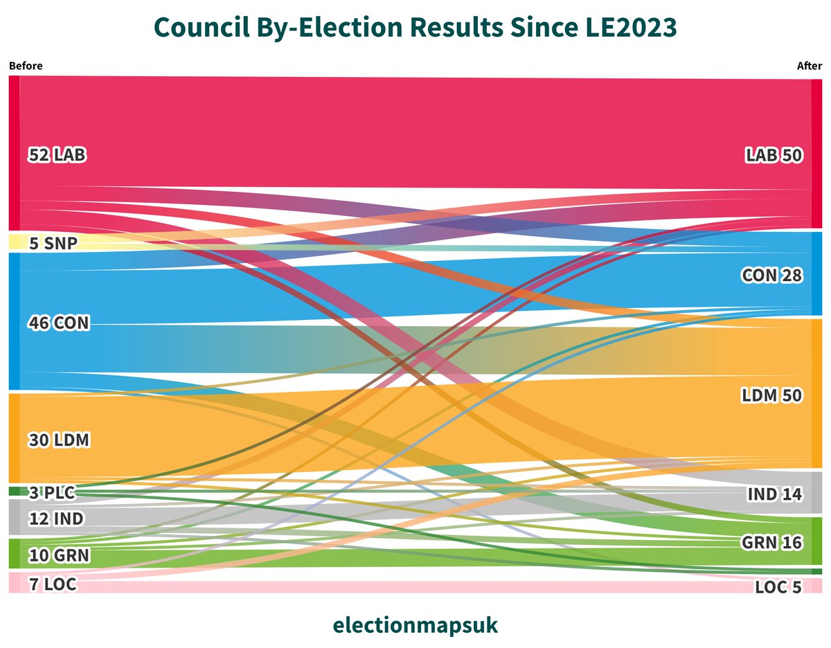 Aggregate Result of the 163 Council By-Elections for 165 Seats Since LE2023: LAB: 50 (-2) LDM: 50 (+20) CON: 28 (-18) GRN: 16 (+6) IND: 14 (+2) LOC: 5 (-2) PLC: 2 (-1) SNP: 0 (-5)