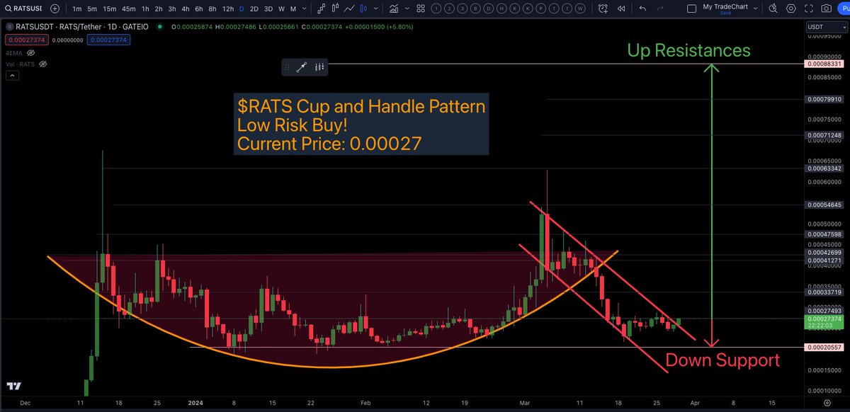 $rats is currently a low risk buy....  expecting Fireworks🚀 ... breaking out of handle! #BRC20