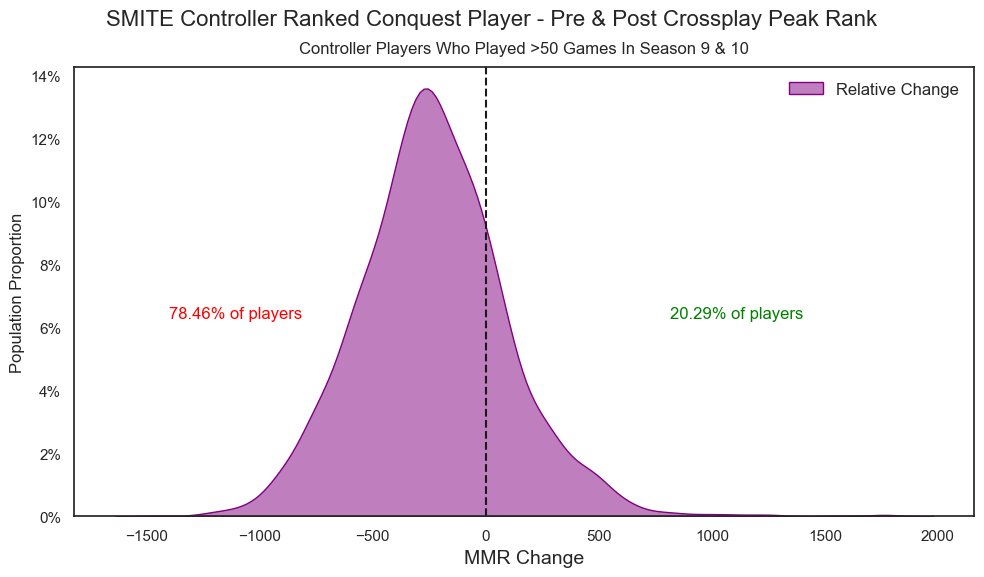 I plan on being pretty transparent with the development of SMITE matchmaking moving into SMITE 2, so I feel fine being clear on the impact of Ranked Crossplay. ~80% of Controller players had their peak MMR decrease, yet I would argue the change was an overwhelming success. ⬇️