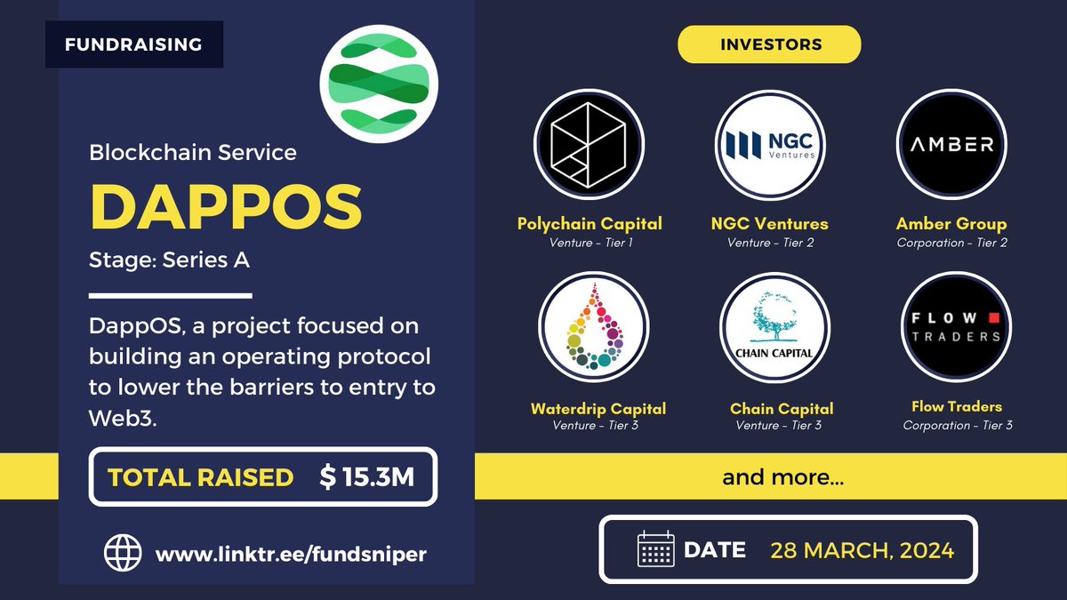 ♨️ New #crypto #fundraising - @dappOS_com ✅ Description: DappOS, a project focused on building an operating protocol to lower the barriers to entry to Web3. ✨ Category: Blockchain Service. 🚀 Total Raised: $ 15.3M. >> Below you will find brief summaries for each round. **