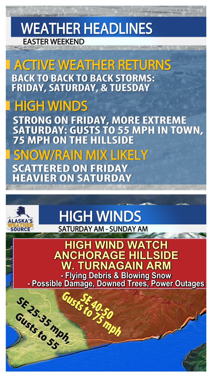 Heads up Southcentral: Back-to-back storms will move through on Fri. & Sat. Be prepared for strong winds and scattered snow/rain mix showers on Fri., followed by much stronger winds and a heavier rain/snow mix on Saturday, continuing through early Sun AM. #akwx