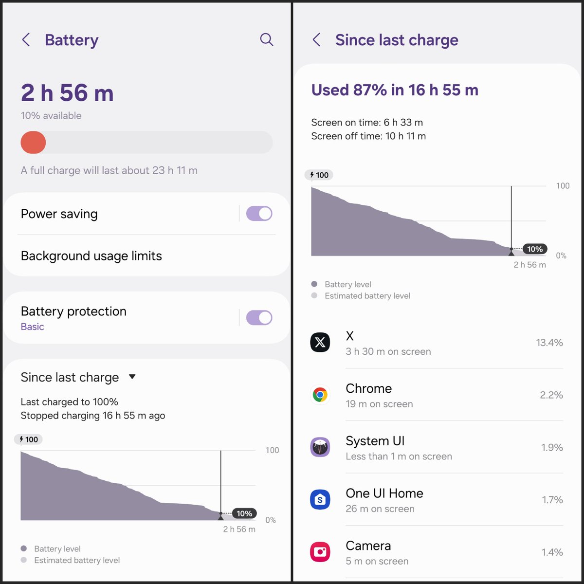 #GalaxyS24Ultra - Day 2 Battery Performance after April Update ✨️‼️

Last charged - 16h 55 m ago

SOT - 6h 33m
Standby - 10h 11m

FHD, 120Hz, WiFi, No AOD, Medium Usage.

More X usage because of the #GalaxyS23Ultra #OneUI6.1 coverage.

Similar SOT. But, Standby time was reduced