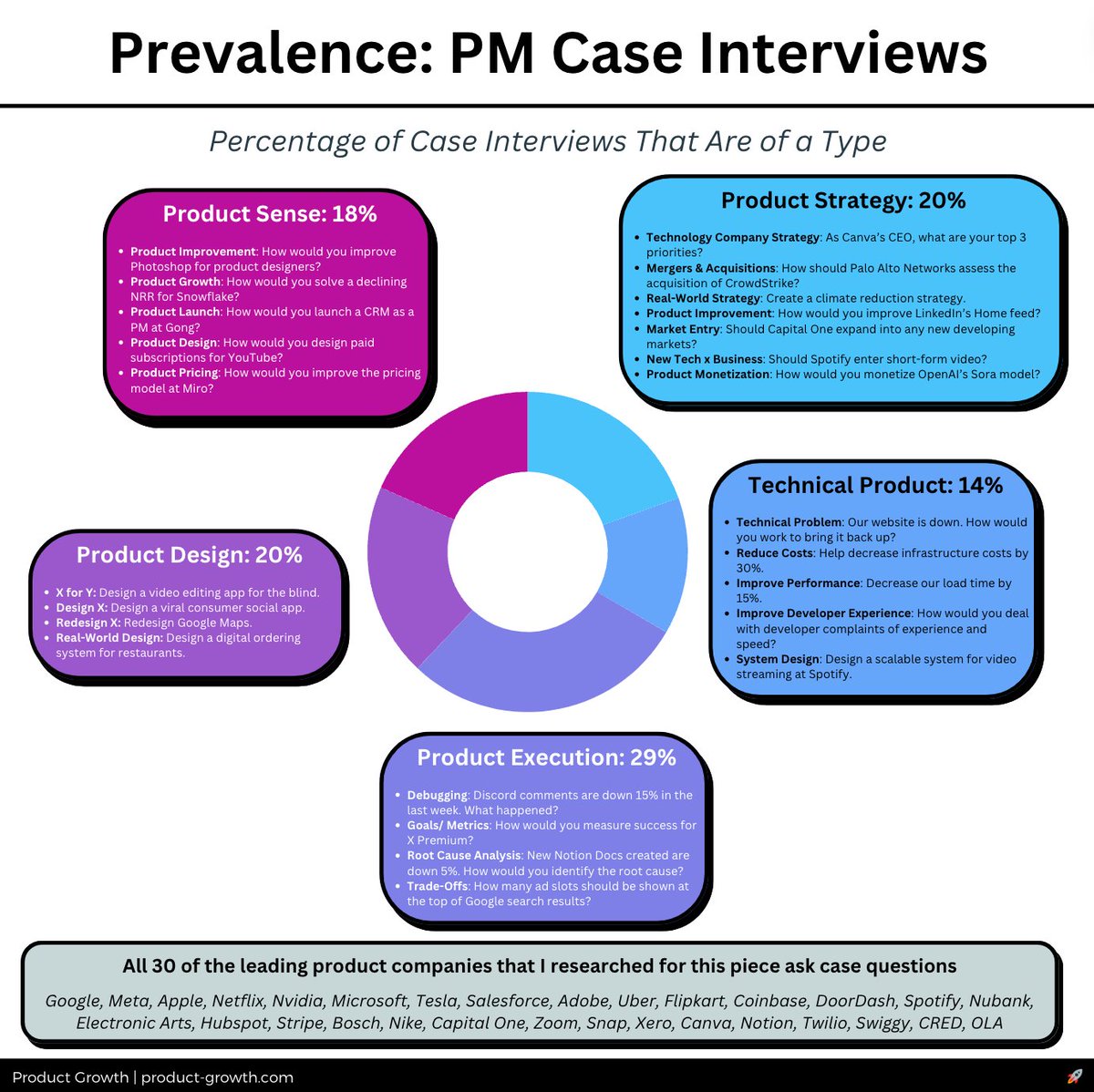 All 30 companies I researched ask PM case questions, from Google to OLA. (Save this post to be ready for your next PM interview.) Here's what they're most likely to ask: