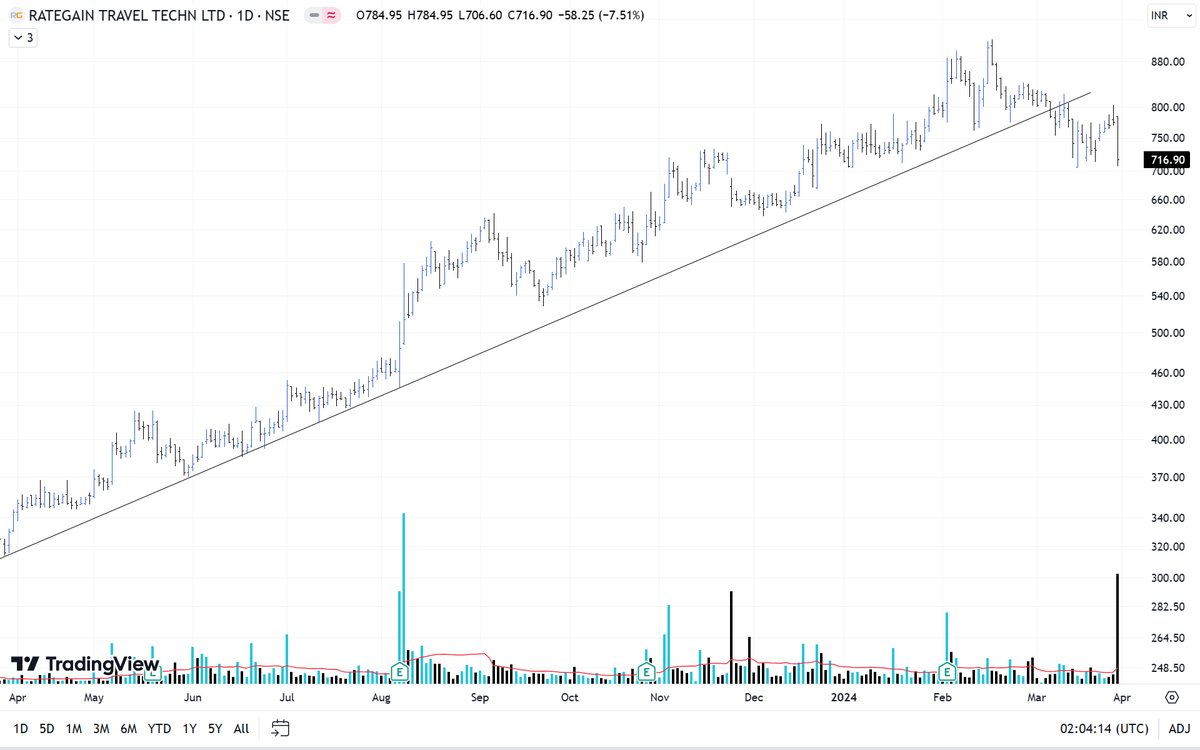 #rategain 
1st sign of cautious when a long term trendline is break.
Story over for this in the short term!
Yesterday fall was on good volumes.
#stockstowatch