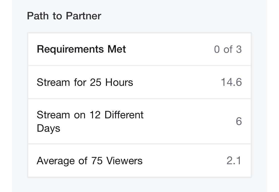 Only 72.9 average viewers away from @Twitch Partner LET’S GOOOOOOO 🙄