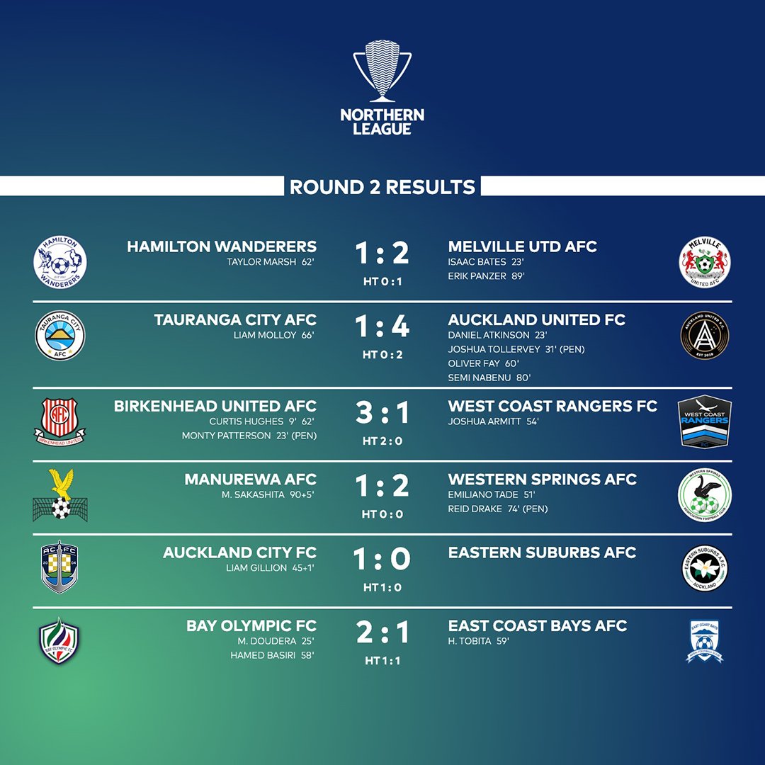 Northern League - Round 2 🗓

Check out the latest results of the northern region.

#NZNationalLeague #NZFootball