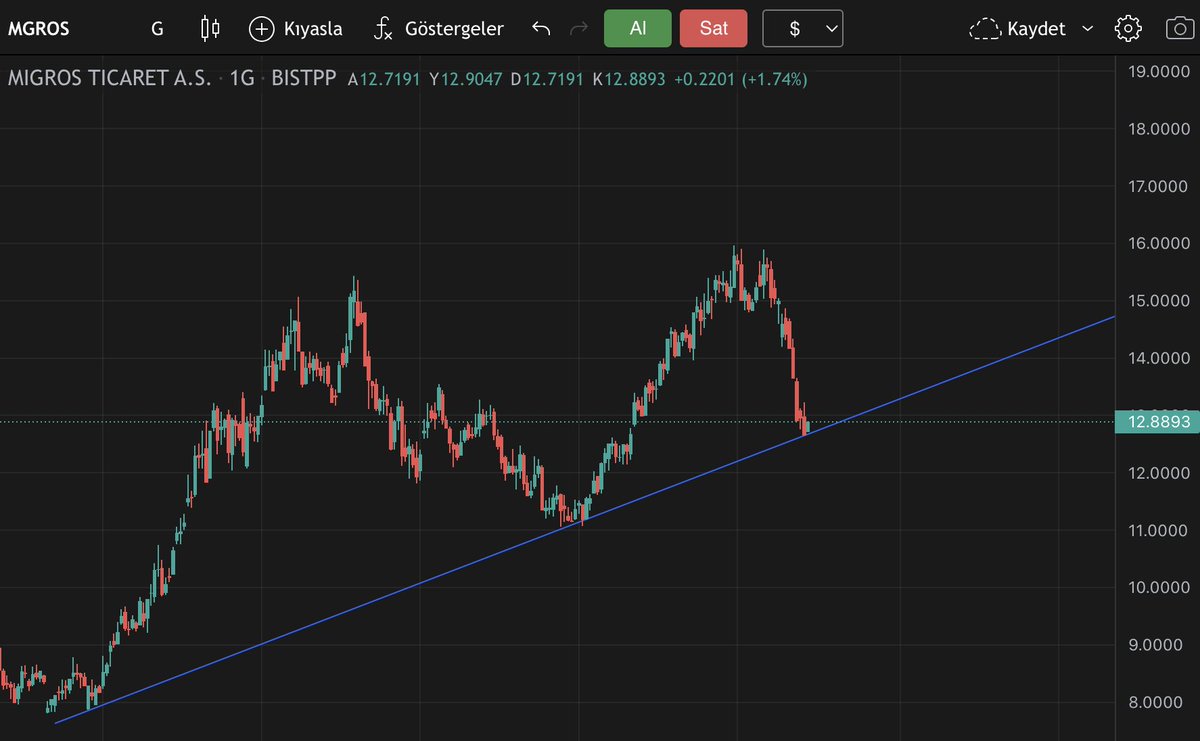 #MGROS #dolar bazlı grafiği
#bist #dipavcısı #hisse #endesk #ccola #günaydın #tl #bist500