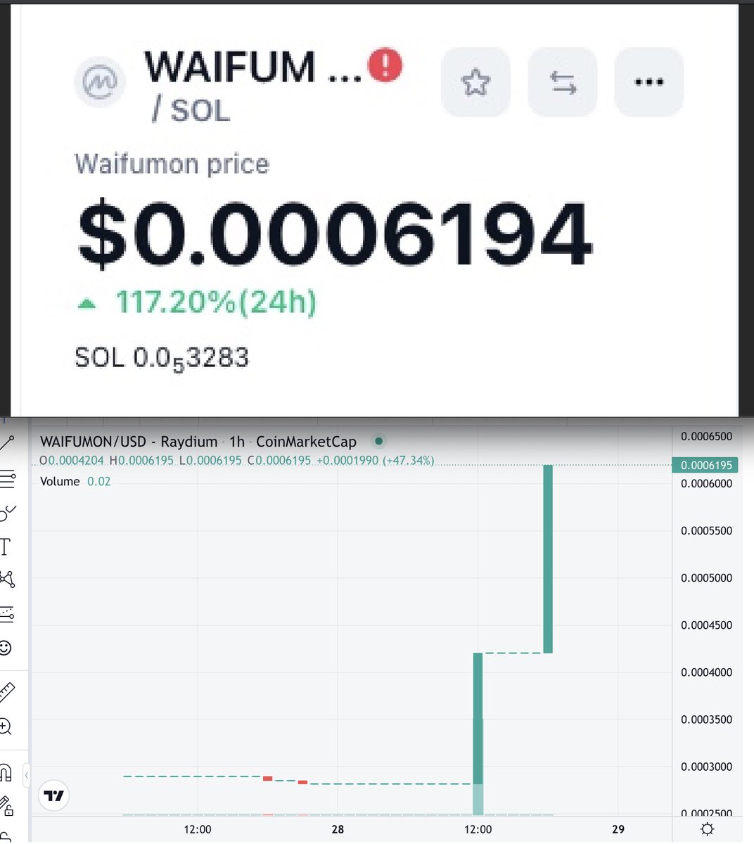 When $0.00069 ? Ok to celebrate the 📈 increase from $0.00025 to $0.00061 per <a href="/Waifumons/">Waifumon</a> token price so far I going to give equal tokens on polygon or FREE Waifumon Gen-2 NFT for all purchases over $30 on @RaydiumProtocol  until we hit $0.00069. $WAIFUMON 🫡🧚‍♀️🪙📈You'll are wild