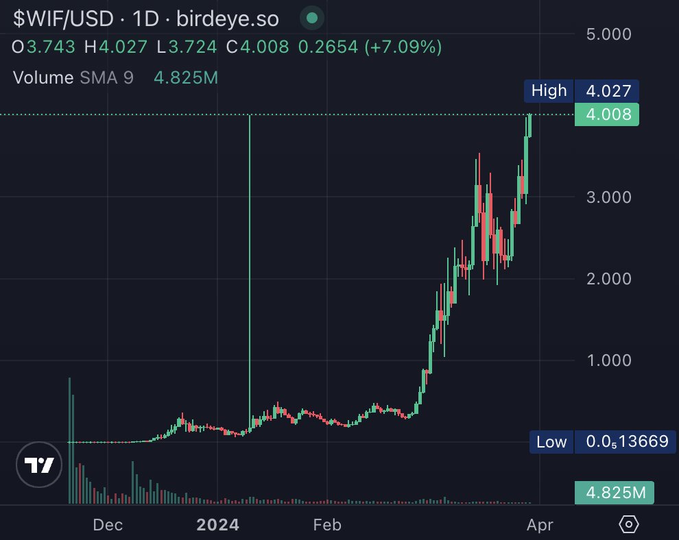 BREAKING: <a href="/solana/">Solana</a> MEMECOIN $WIF (<a href="/dogwifcoin/">dogwifcoin</a>) HAS FILLED THE $8M MARKET BUY WICK OF 01-10-2024 - HITS NEW ALL-TIME-HIGH