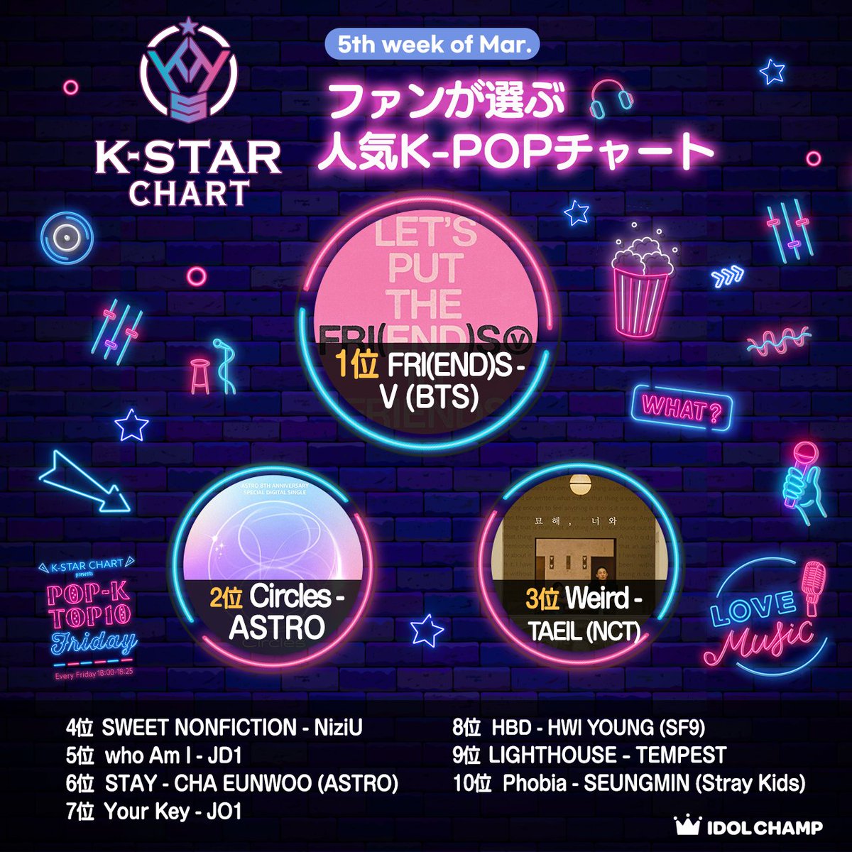 ＜K-STAR CHART＞ 🎉3月5週目🎉 ☑️1位 FRI(END)S #V (#BTS) 👏👏 ☑️2位 Circles #ASTRO ☑️3位 묘해, 너와 (Weird) #TAEIL (#NCT) TOP10は3/29『POP-K TOP10 Friday』#ポプコン でOA♪ 月間チャートに反映！ チャート👉kstar-vote.com/result-kstarch… @AYUTO_official #KSTAR #IDOLCHAMP #TOKYOFM