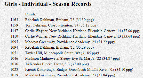 Checking out some season totals. Look how close @OehrleinTori was from the all-time single season scoring record in 2023-24. Also, @maddyngreenway became the 3rd player in MN GBB history to score 1,000+ pts in a season twice. Source: mail.info-link.net/~mattnet/ #mshsl