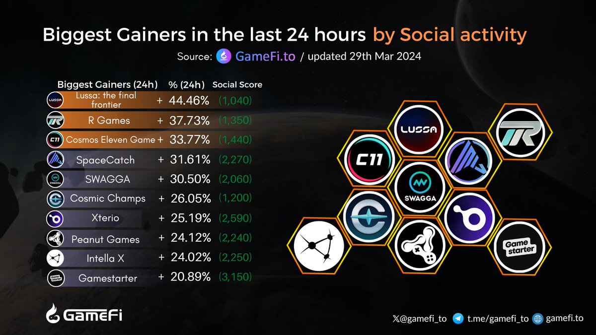 Biggest Gainers in the last 24 hours🔥🔥 @Lussaio @R_GamesOfficial @Cosmos_E11even @spacecatch_io @SWAGGA_Meta @CosmicChamps @XterioGames @GoPeanutGames @TeamIntella @gamestarter #GameFi #NFTGaming #P2E #Web3Gaming 👇Visit here to discover more: gamefi.to/gainers