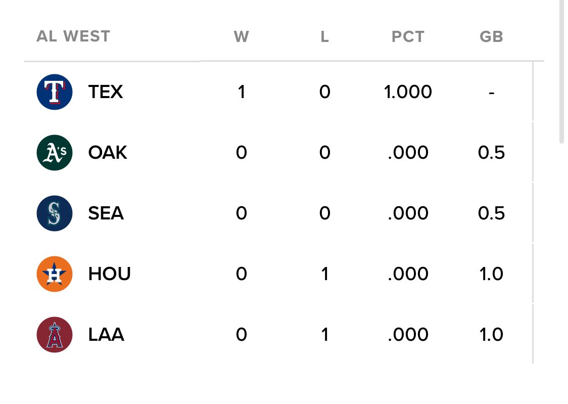 #FirstPlaceTexasRangers