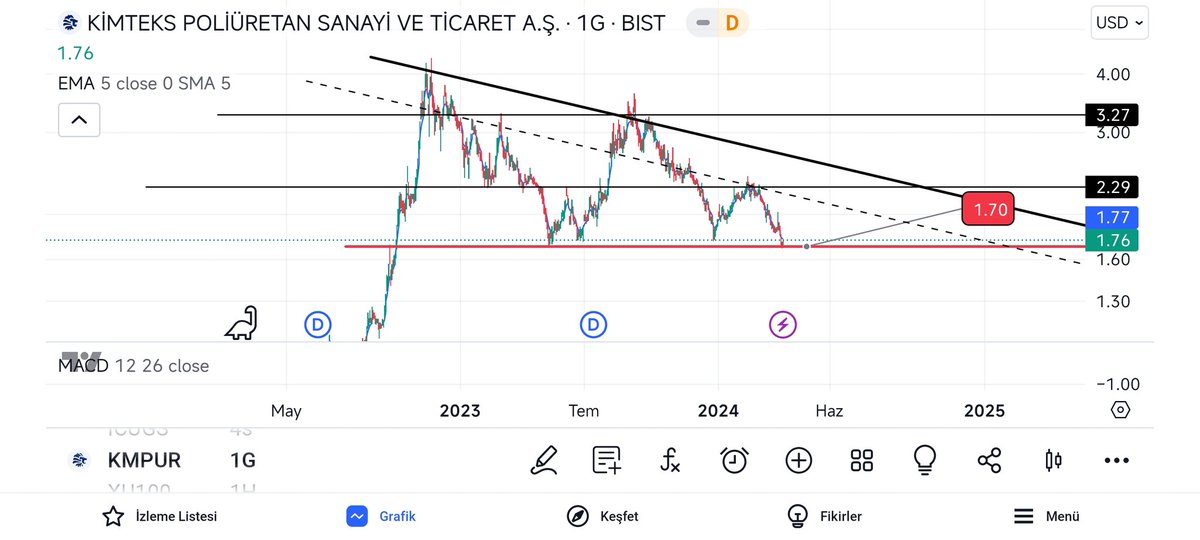 #kmpur dolar bazlı grafik. 4.dip çalışması.