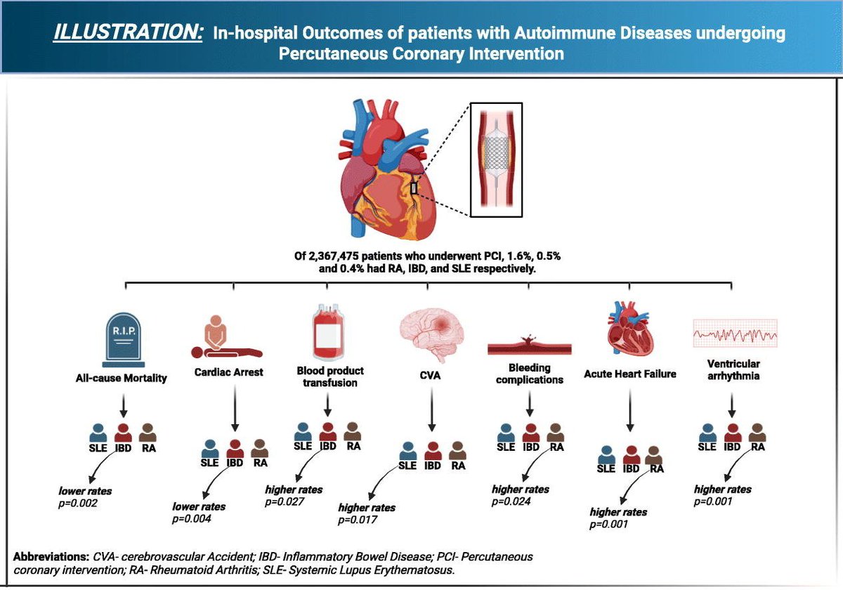 Just accepted in @CRMjournal+@ELS_Cardiology! In-hospital outcomes and trends of patients with autoimmune diseases undergoing #PCI. A nationwide analysis by Akanimo Antia et al. sciencedirect.com/science/articl…