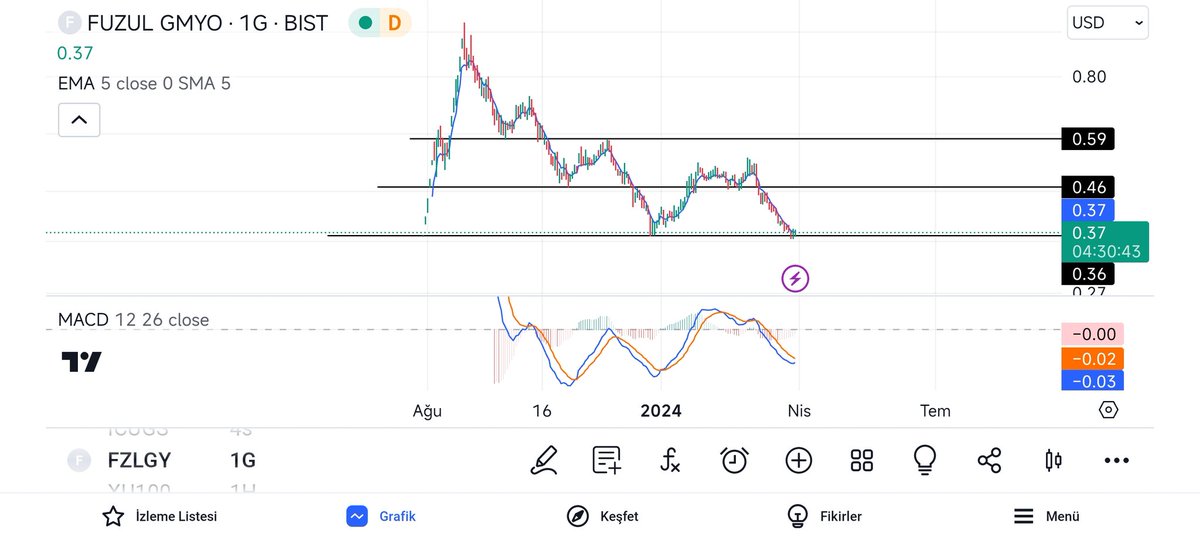 #fzlgy dolar bazlı 2 li dip