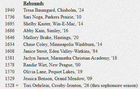 A new all-time career rebound record was set by @tresabaumgard of Chisholm. How long does that stand? Based on who is in the 12th position (@OehrleinTori), we may have a new leader by the end of next season 😅 #mshsl