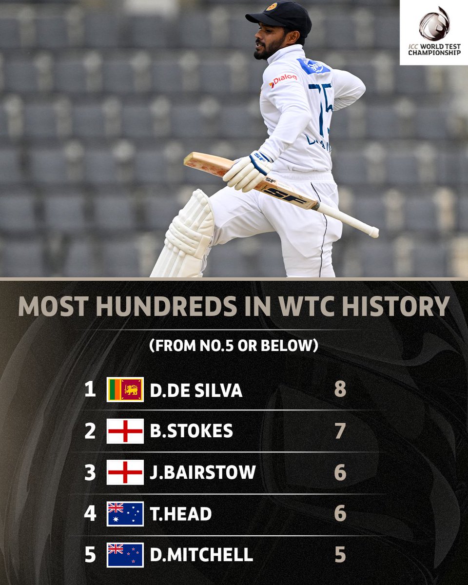 ICC's tweet photo. With twin tons in the first #BANvSL Test, Dhananjaya de Silva has made rapid strides in the latest ICC Men's Player Rankings update 🙌

More ➡ https://t.co/pnEAD8YM4y

#WTC25 https://t.co/SAw2a5COUq