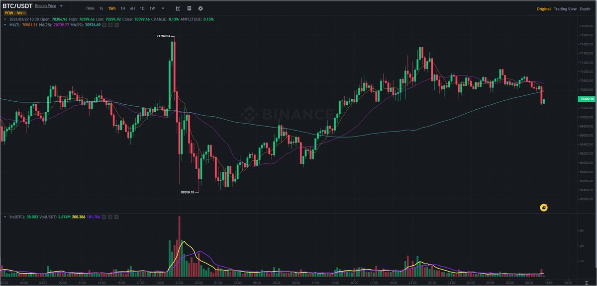 Monkey_Butt_13's tweet photo. 🔍 Technical Analysis: Chart patterns and indicators suggest key levels for BTC's support and resistance, guiding potential future movements. #BitcoinTA https://t.co/1hlbJ86oNF