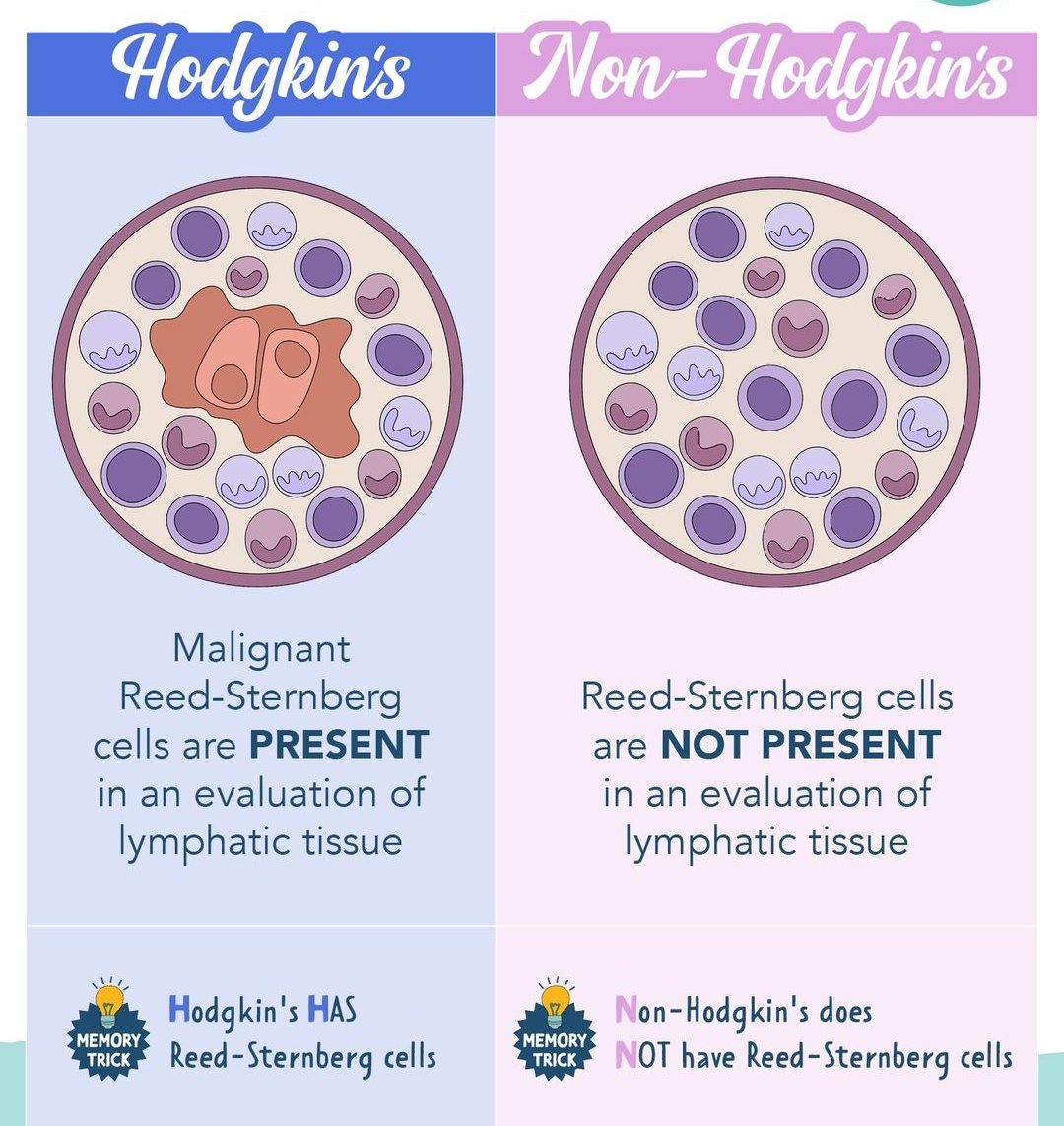 TYPES OF LYMPHOMA #Nursing #NursingNotes