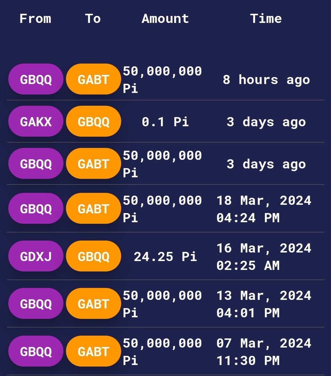 fuongbcnt's tweet photo. #PiNetwork
#PiRoadmap
💢#PiRACE to reach #PiOpenNetwork goal
🟣Good pace & continues going on in March as of now:
🟢 250M paid to #GABT
🟢 >400K #Pioneers have passed #PiKYC
🟢 ~4.87M of #PiWallets created in Total number
🔥Keep moving forward💥 https://t.co/DdUUgE5qth