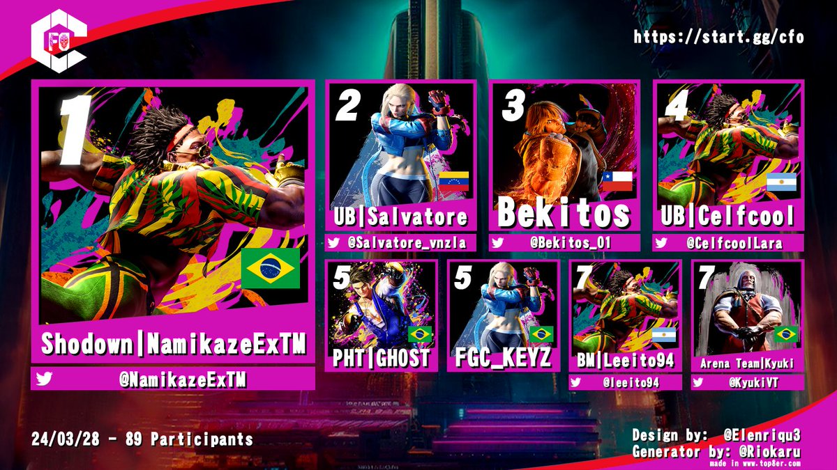 O Continental (@ocontinentalfgc) on Twitter photo Defendendo nossa casa <a href="/NamikazeExTM/">Namikaze</a> consegue o primeiro lugar da etapa 3 do CONTINENTAL FIGHT ON!
2- <a href="/Salvatore_vnzla/">Salvatore_SF</a>
3- <a href="/Bekitos_01/">BekitosGamer</a>
4- <a href="/CelfcoolLara/">David Lara</a>
5- PHt | Ghost
5- FGC_Keyz
7- <a href="/leeito94/">Leeito94</a>
8- <a href="/KyukiVT/">✧・゚: Kyuki :・゚✧</a>
Semana que vem tem etapa 4, link no próximo tweet!
#StreetFighter6 Defendendo nossa casa <a href="/NamikazeExTM/">Namikaze</a> consegue o primeiro lugar da etapa 3 do CONTINENTAL FIGHT ON!
2- <a href="/Salvatore_vnzla/">Salvatore_SF</a>
3- <a href="/Bekitos_01/">BekitosGamer</a>
4- <a href="/CelfcoolLara/">David Lara</a>
5- PHt | Ghost
5- FGC_Keyz
7- <a href="/leeito94/">Leeito94</a>
8- <a href="/KyukiVT/">✧・゚: Kyuki :・゚✧</a>
Semana que vem tem etapa 4, link no próximo tweet!
#StreetFighter6