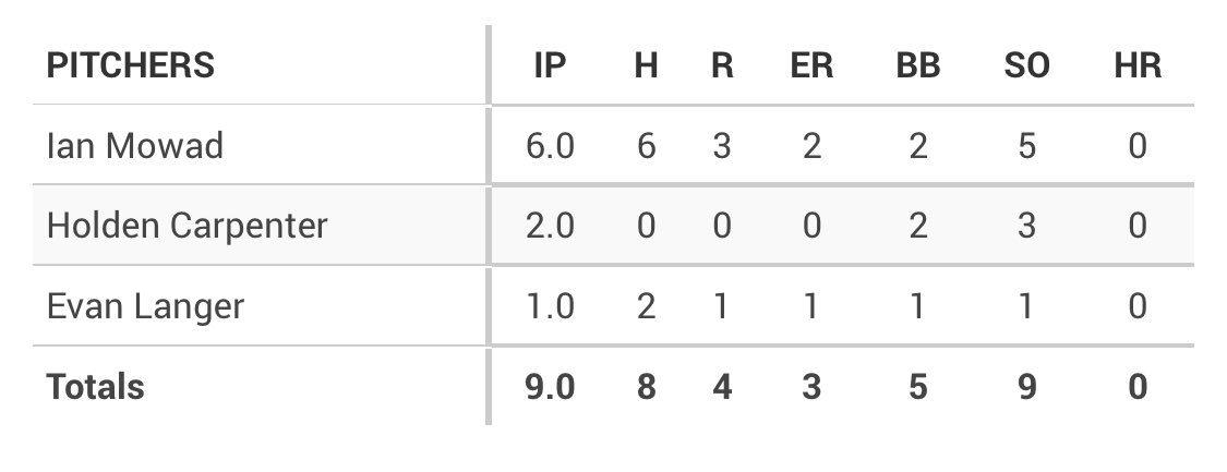 #Comets win game 4 against Imperial Valley, 8-4, to improve to 12-0 in @PcacSports play! We’re on the road tomorrow at Imperial Valley with first pitch set for 2pm. #RollComets 💫