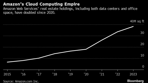 .@Amazon (@awscloud) plans to spend almost $150 billion in the coming 15 years on data centers, giving the #cloud-computing giant the firepower to handle an expected explosion in demand for #AI applications and other digital services bnnbloomberg.ca/amazon-bets-15… #HPC via @dnystedt