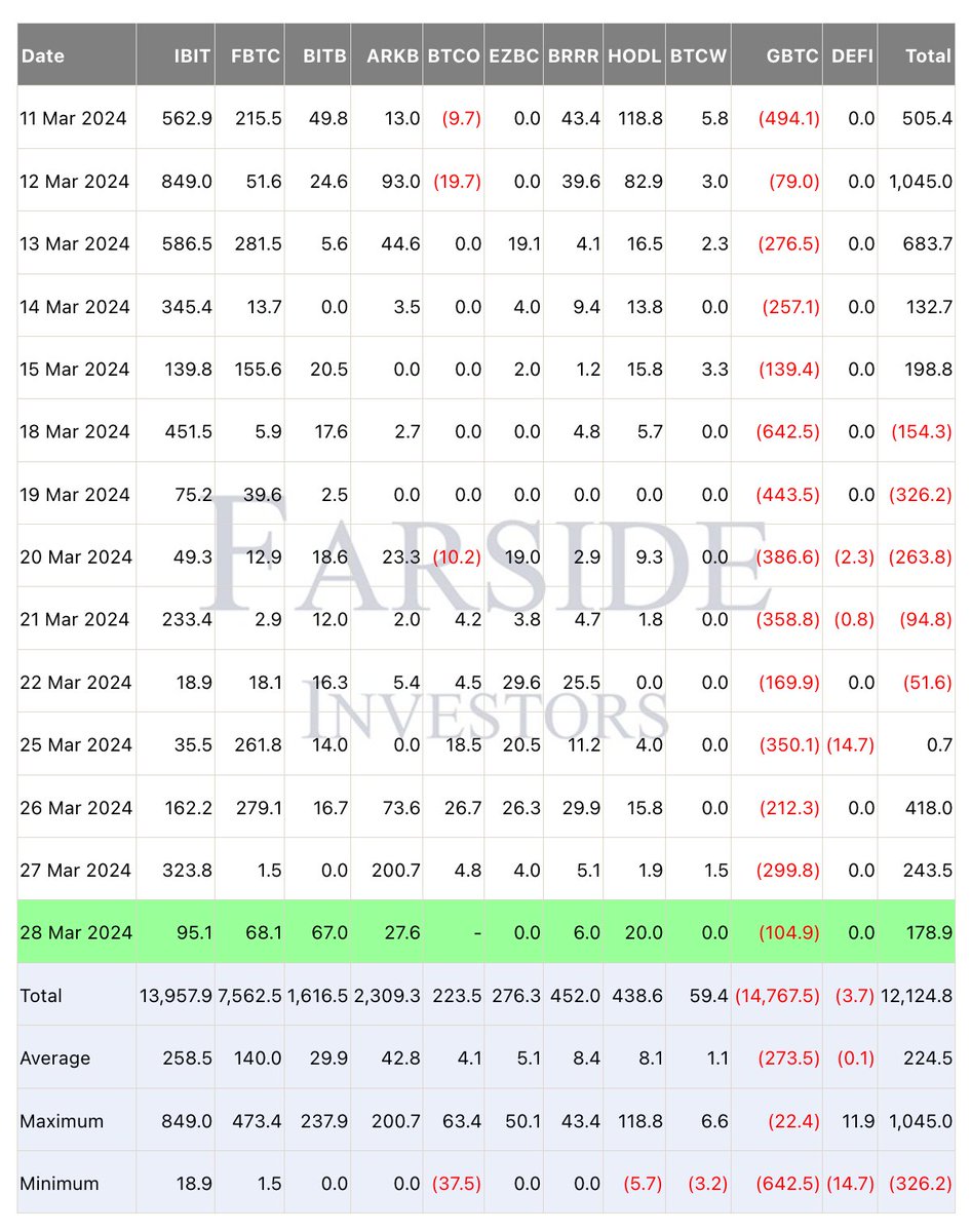 ビットコインETF速報】 - 昨日のビットコインETFへの資金流入は1.78億ドル - 4日連続の流入超過となっている