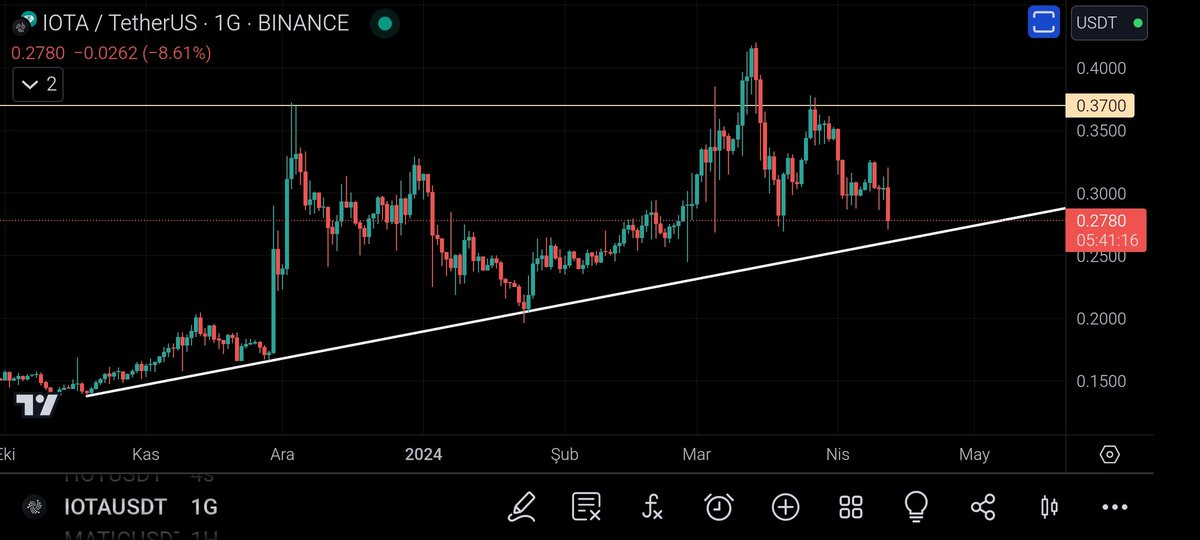 #IOTA Trend dibine çok yaklaştık. Riskinizi kendiniz yönetin.