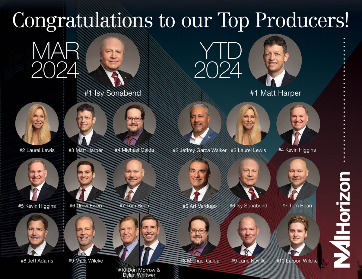 Congratulations to our March 2024 Top Producers! #NAIGlobal #CRE #commercialrealestate