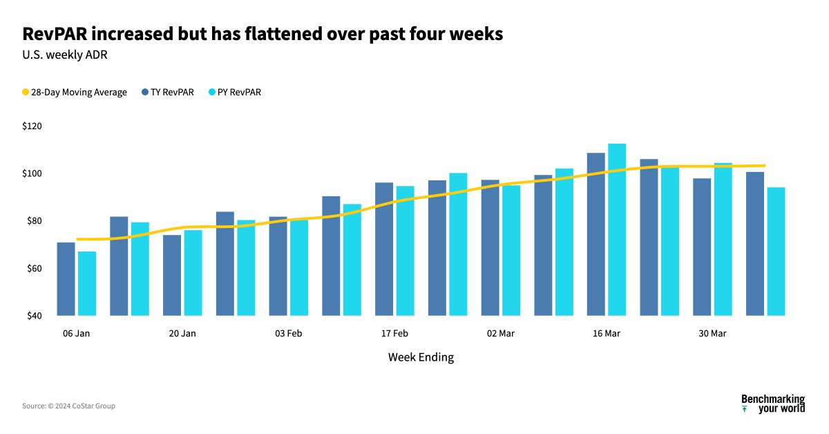 U.S. hotel performance growth was strong due to an easy Easter comparable, but major events such as the #TotalEclipse, #WWE WrestleMania and the #NCAA Final Four games concluding #MarchMadness, helped drive market performance. More insights here: bit.ly/43Zgkqc